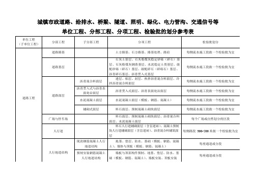 市政工程分部分项划分表(全套)