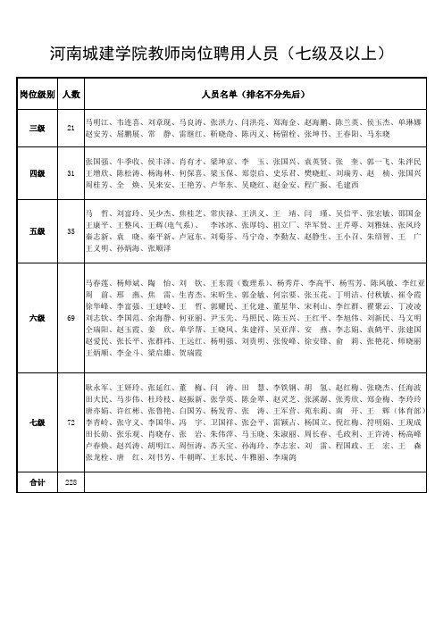 平顶山工学院申报高一级职称人员基本情况表(晋升副高).