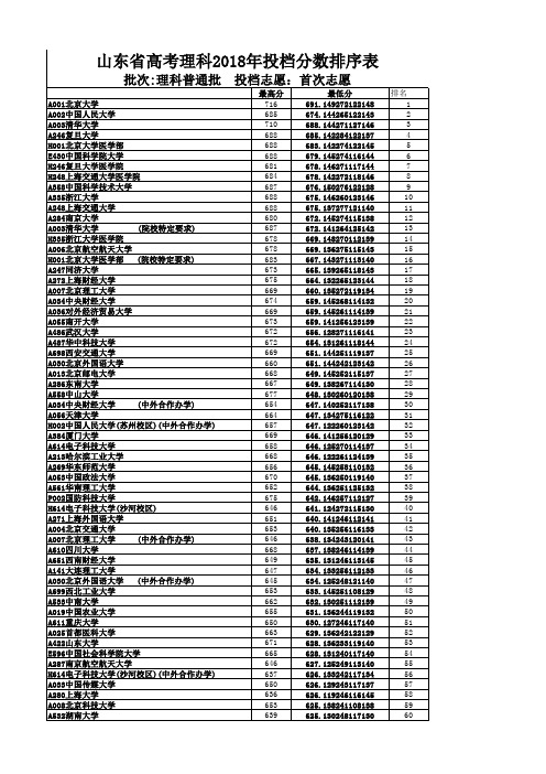 2018山东高考理科投档低分排序表