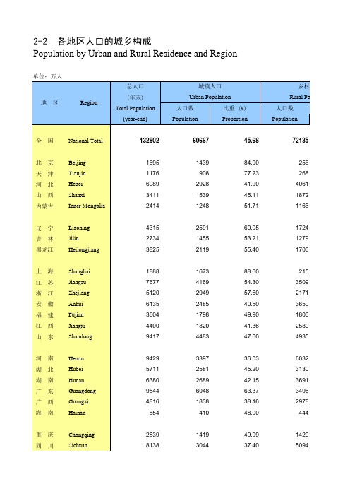 中国人口统计年鉴2009-27