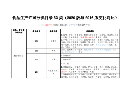 新食品生产许可分类目录32类(2020版与2016版变化对比)