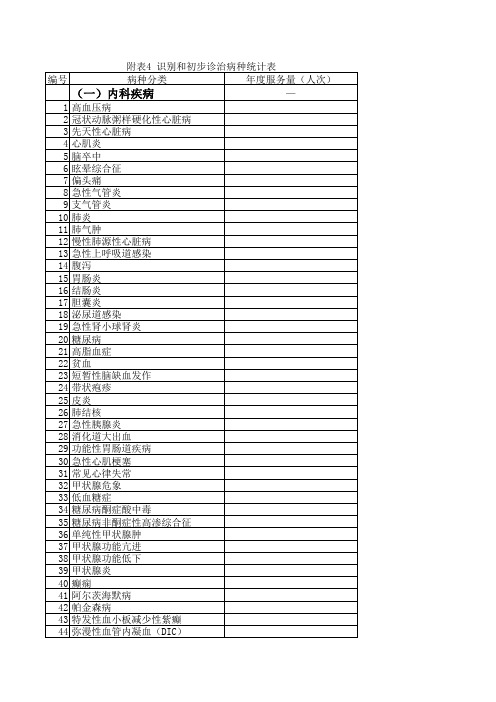 乡镇卫生院优质服务基层行附表4识别和初步诊治病种统计表