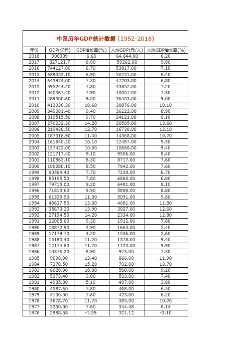 中国历年GDP统计数据(1952-2018)