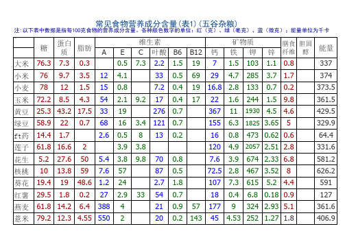 (完整版)常见食物营养成分含量一览表(最新)