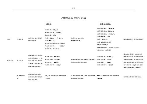 CRH380B与CRH3C动车组主要区别