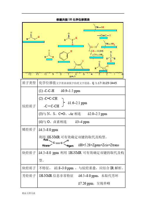 核磁共振1H化学位移图表