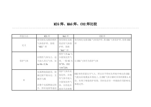 MIG焊、MAG焊、CO2焊比较