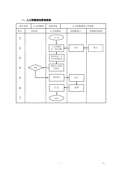 当代地产集团人力资源管理流程范例