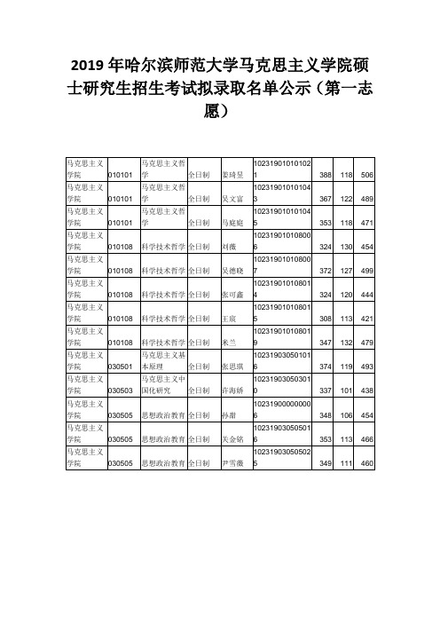 2019年哈尔滨师范大学马克思主义学院硕士研究生招生考试拟录取名单公示(第一志愿)