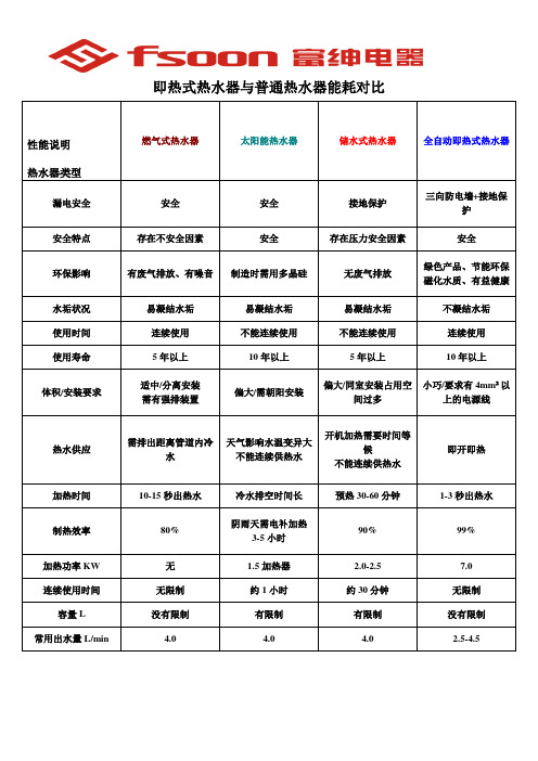 即热式热水器与普通热水器能耗对比