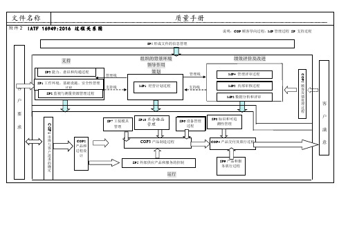 IATF16949：2016过程关系图