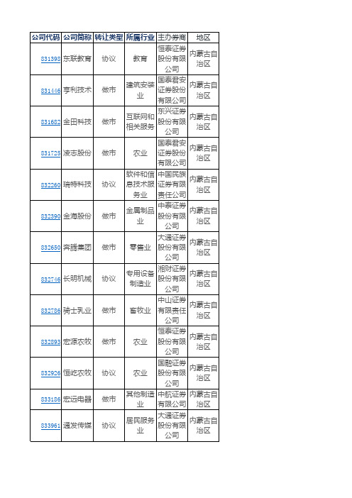 10、内蒙古自治区三板挂牌企业一览表(截至2016年11月4日)