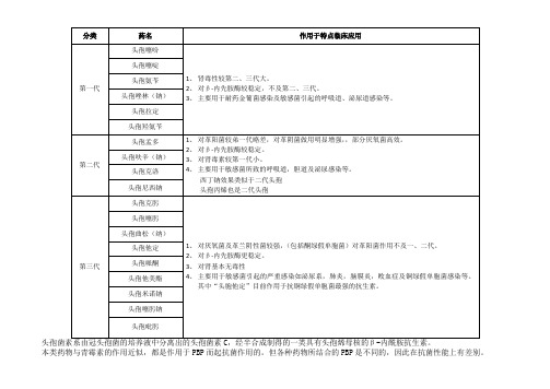 头孢类抗生素分类