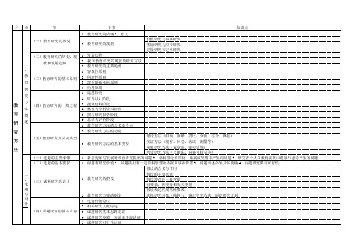 2015教育学综合考研必备-教育研究方法-知识点图表