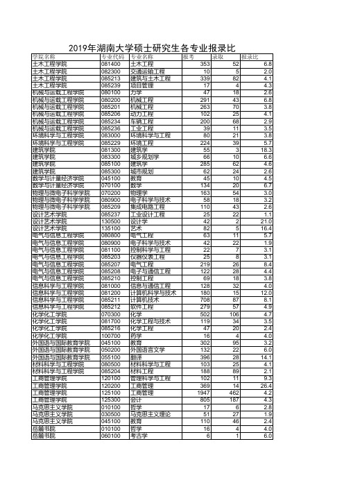 2019年湖南大学硕士研究生各专业报录比