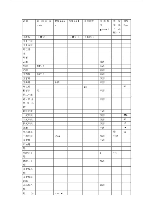 常用溶剂的标准表格面张力及黏度.doc