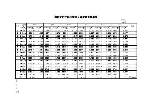 锚杆支护用量计算参考表