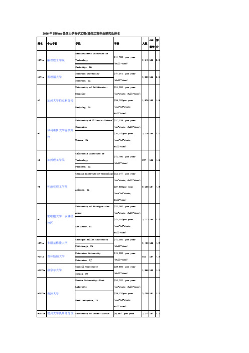 2016美国大学电子工程排名