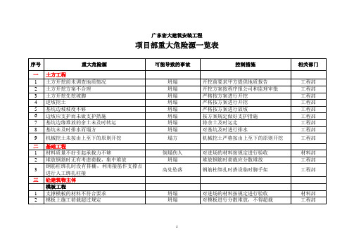 项目部重大危险源一览表