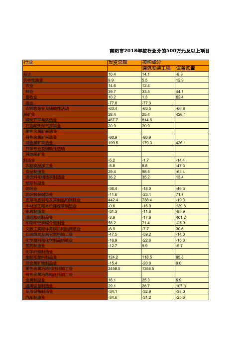 南阳市统计年鉴社会经济发展指标数据：2018年按行业分的500万元及以上项目固定资产投资增速