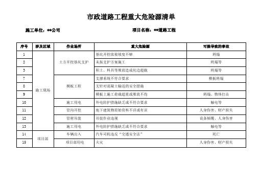 重大危险源清单及辨识表