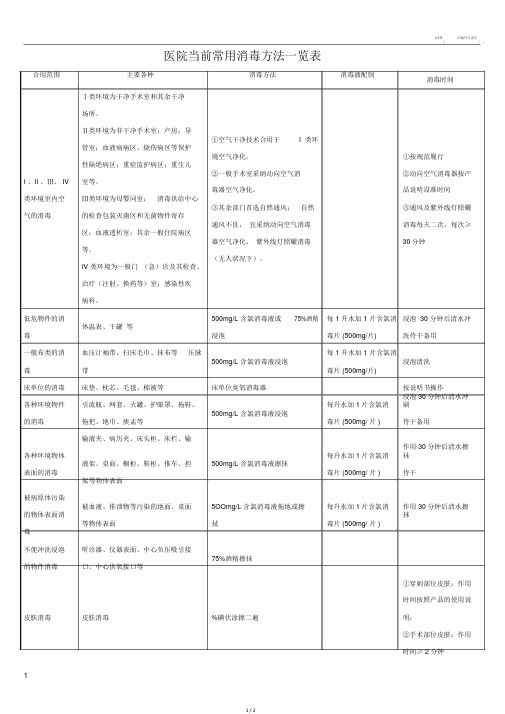 医院目前常用消毒方法一览表