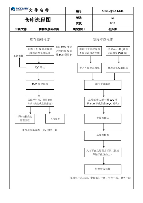 有限公司物料报废流程图