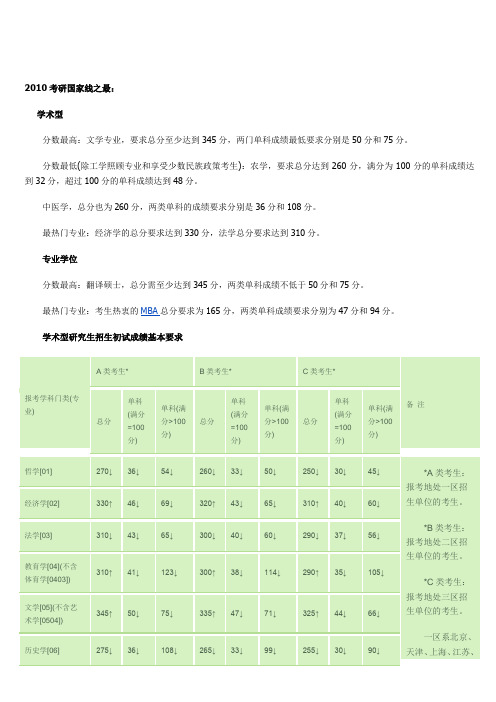 整理2010全国考研初试分数线