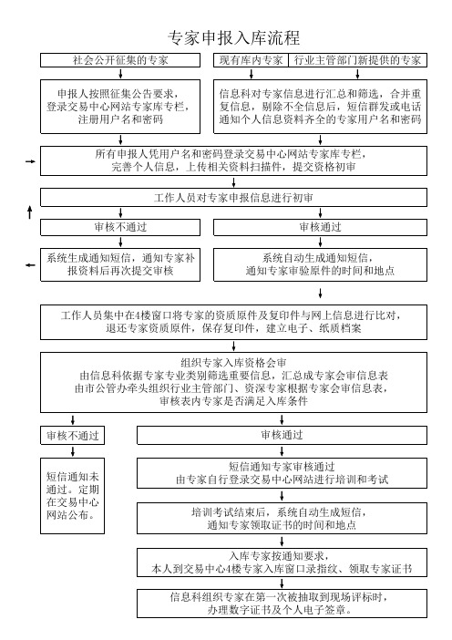 专家申报入库流程 - 中国·呼和浩特