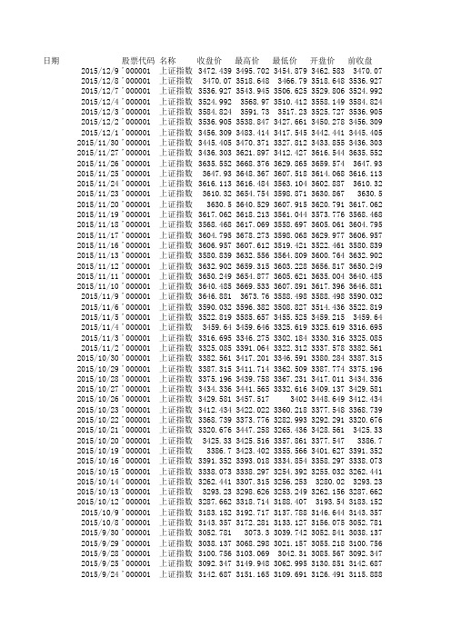 上证指数历史数据1990~2015年底