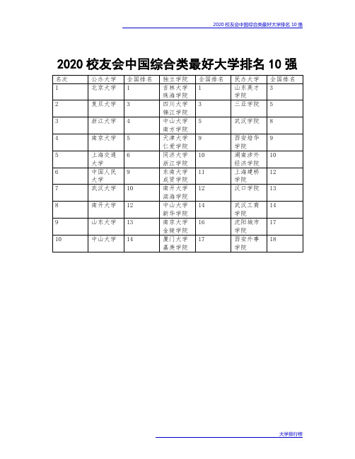 2020校友会中国综合类最好大学排名10强