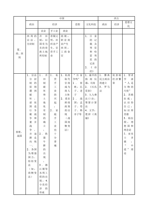 中国古代史中西历史对比