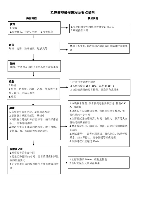 04-乙醇擦浴操作流程及要点说明