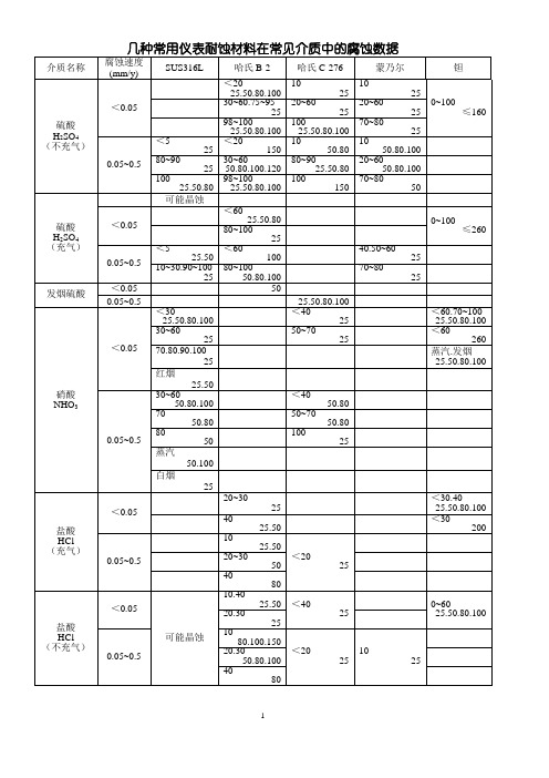 几种常用仪表耐蚀材料在常见介质中的腐蚀数据