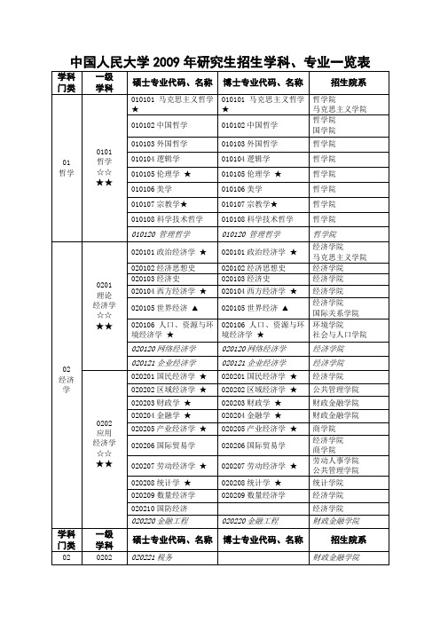 中国人民大学2009年研究生招生学科