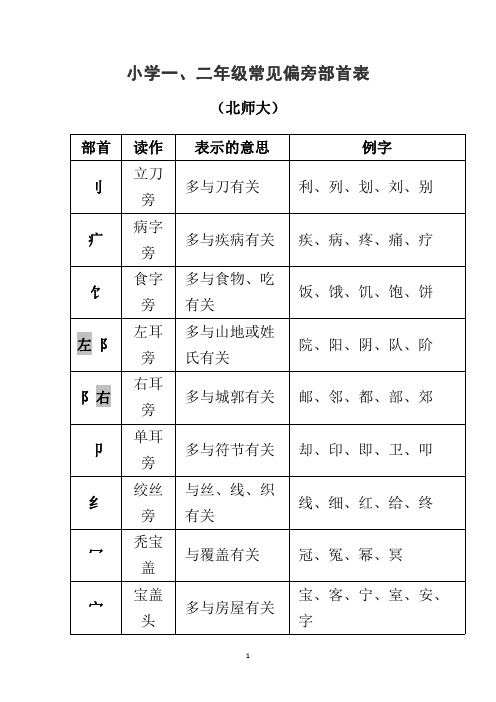 小学一、二年级常见偏旁部首表(北师大)