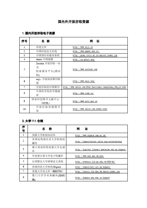 国内外开放存取资源