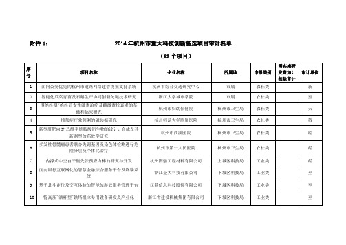 12014年杭州市重大科技创新备选项目审计名单