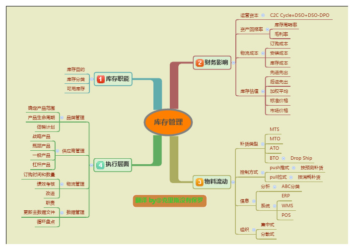 库存管理思维导图