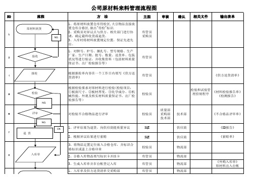 公司原材料来料管理流程图