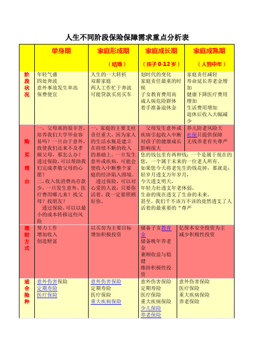 人生不同阶段保险保障需求重点分析表