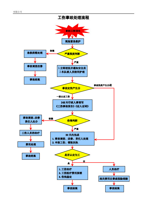 工伤应急处理流程图——徐国超老师