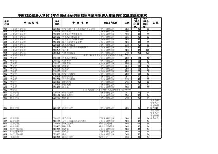 中南财经政法大学历年考研复试分数线及录取情况统计(2003-2013年)