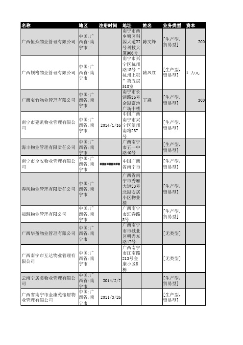 2018年南宁市物业管理企业名录98家