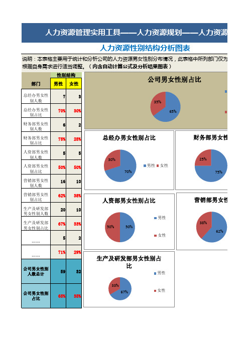 人力资源性别结构分析图表