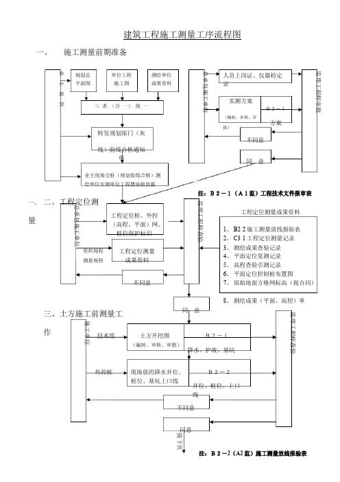 建筑工程施工测量工序流程图