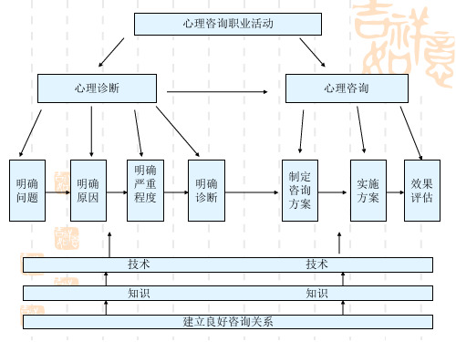 心理咨询技能三级课件