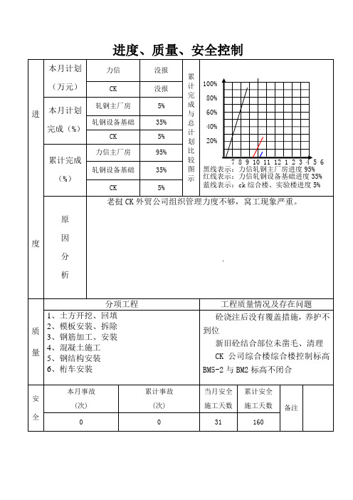 钢铁项目一期工程监理月报