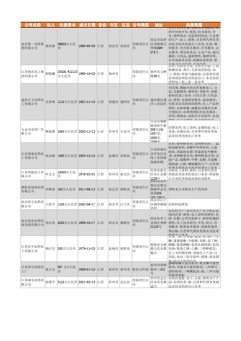 2021年江苏省农药行业企业名录1787家