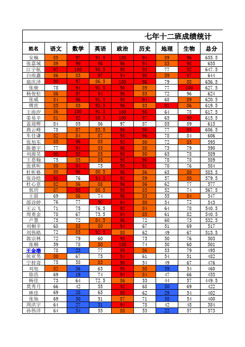 2014-2015七年级下期中考试成绩统计表